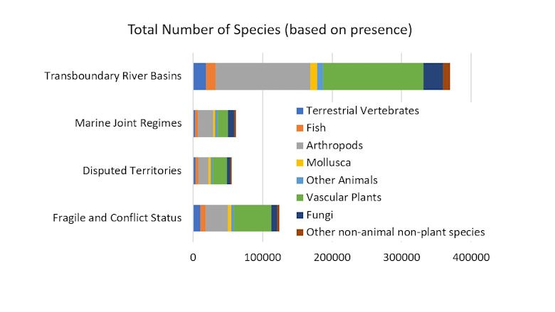 Total number of species in sensitive regions
