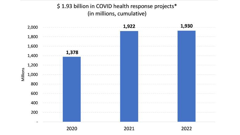 COVID health response projects in millions