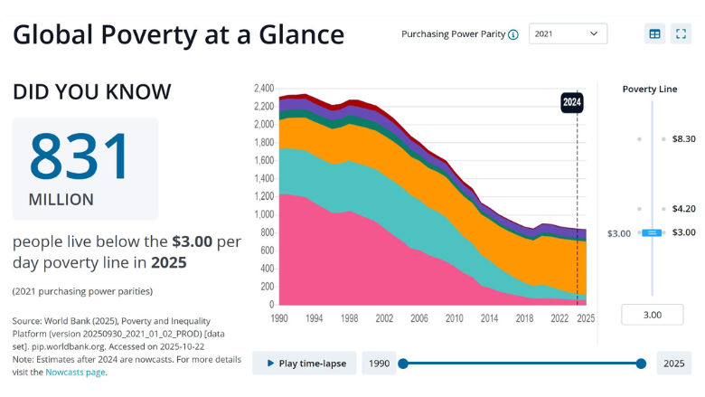 Poverty and Inequality Platform data