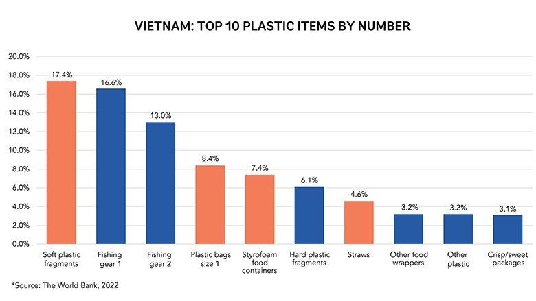 Vietnam Top 10 plastic items by number