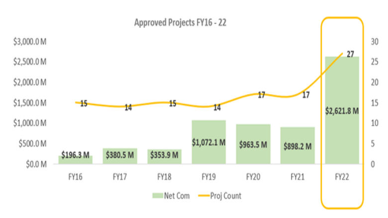 WBG Approved Projects in FY22 Green Business Line 