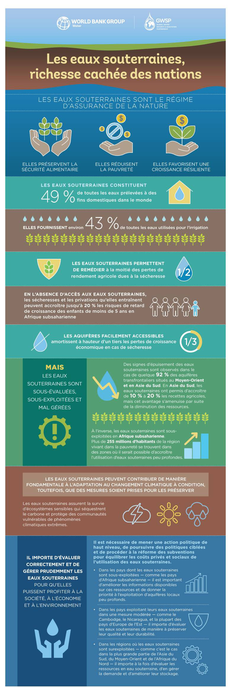 La richesse cachée des nations : l'économie des eaux souterraines à l'heure du changement climatique INFOGRAPHIE