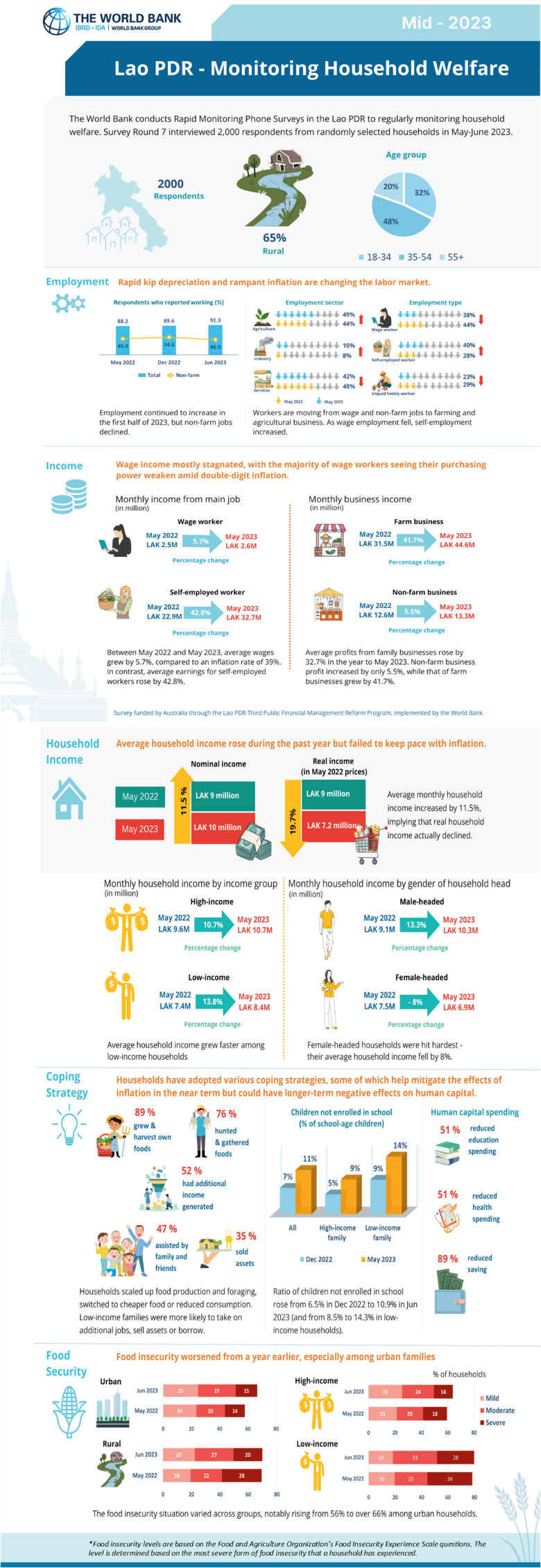 World Bank Rapid Monitoring Surveys regularly assess household welfare in Laos. Survey round 7 interviewed 2,000 households r