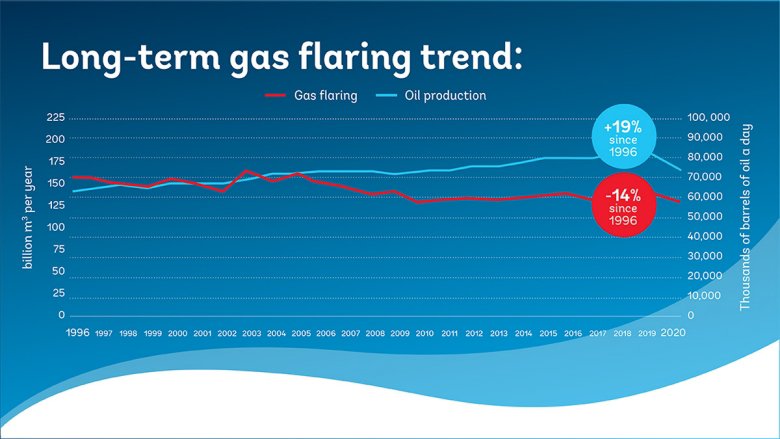 Long-term gas flaring trend