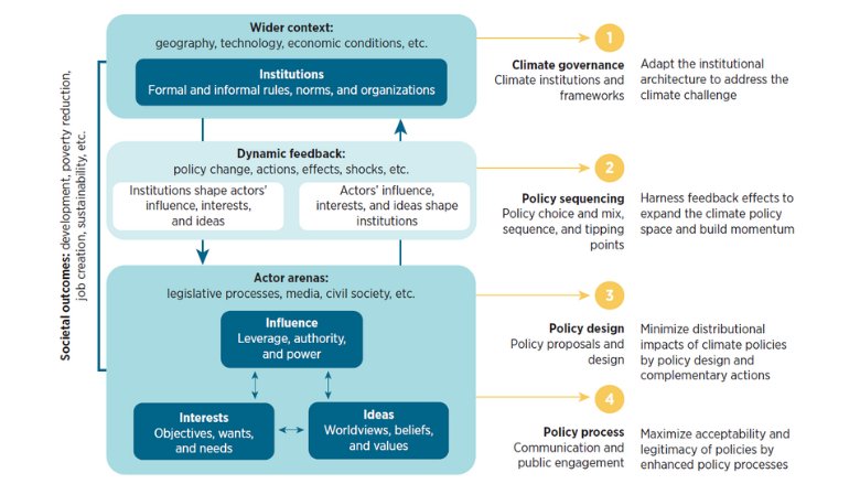 Within Reach - The 4i Framework and an iterative approach to climate policy