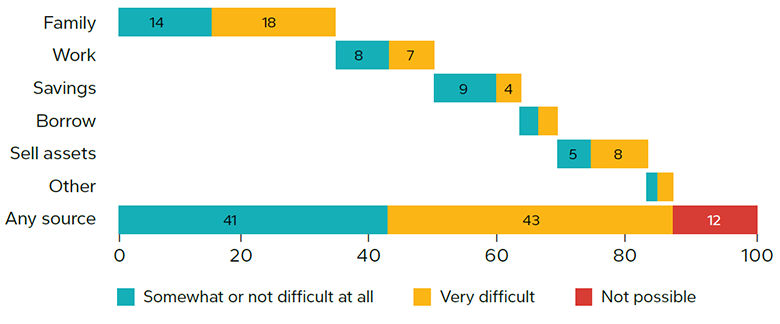 Figure 1. Only 41 percent of adults in Sub-Saharan Africa are financially resilient