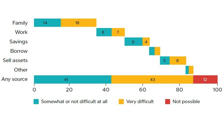 Figure 1. Only 41 percent of adults in Sub-Saharan Africa are financially resilient