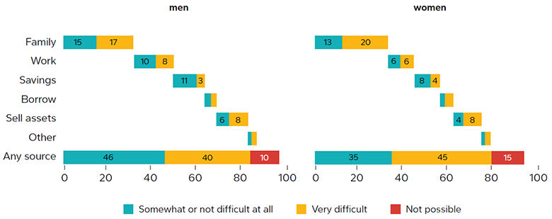 Figure 2. Women are less likely to be resilient than men, and are more likely to rely on social sources for extra money