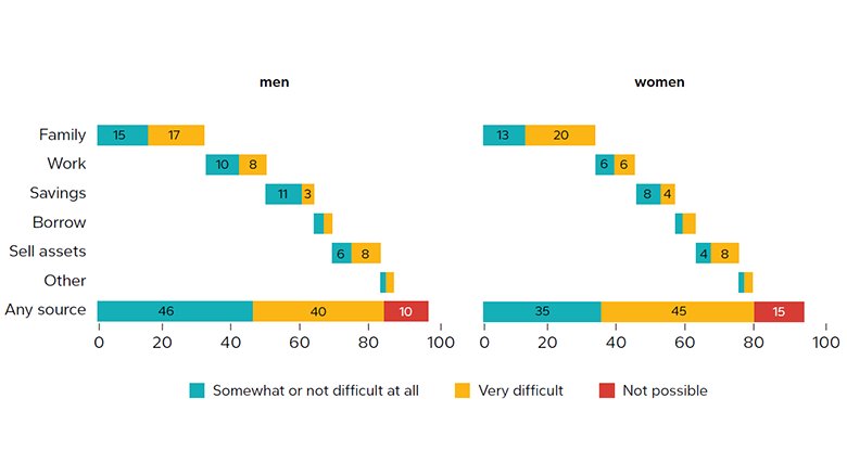 Figure 2. Women are less likely to be resilient than men, and are more likely to rely on social sources for extra money