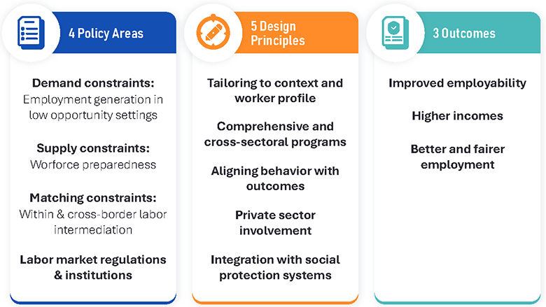 What works for work - proven employment solutions: policy areas, design principals, outcomes
