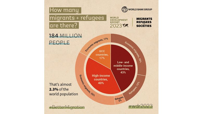 World Development Report 2023: Migrants, Refugees, and Societies