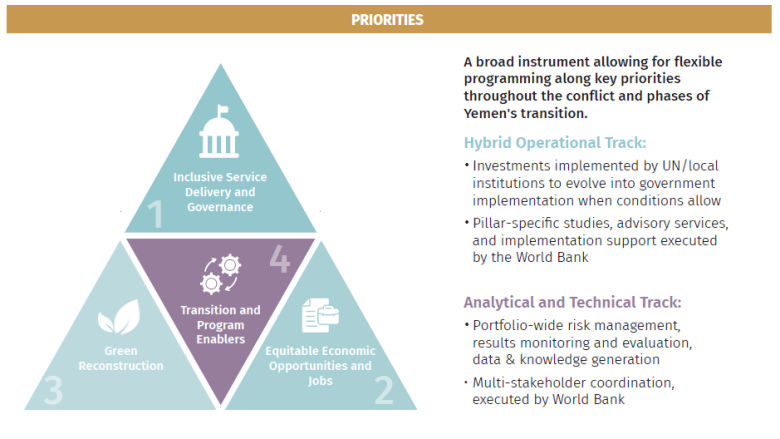 Yemen Fund Priorities and Triangle of Pillars