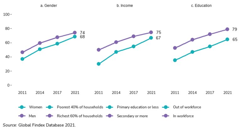 Charts showing % of adults with a financial account by gender, income, and education