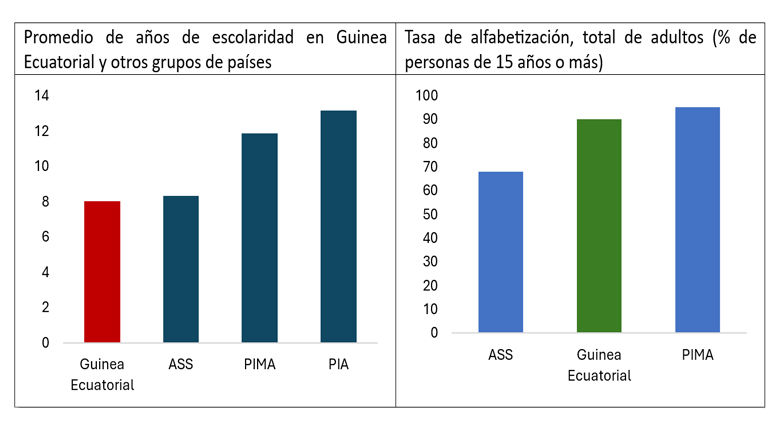 Actualización económica de Guinea Ecuatorial 2025