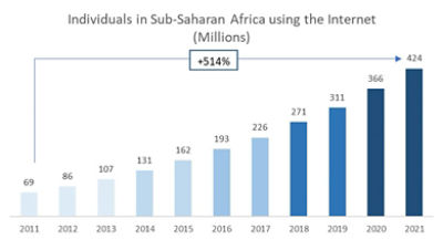 Digital Transformation Drives Development In Africa