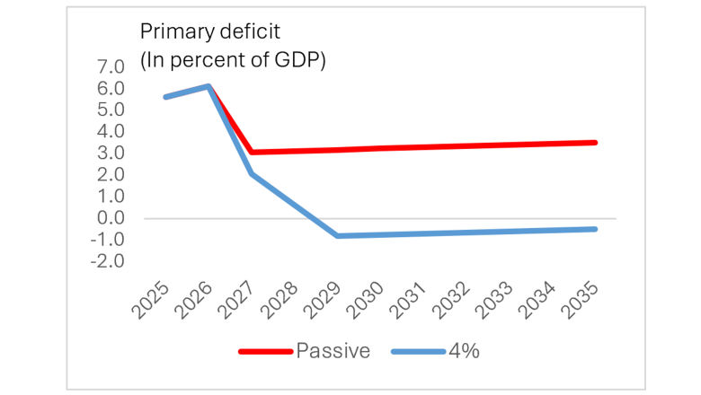 botswana-fiscal-consolidation.png