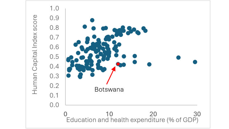 botswana-human-cap-index.png