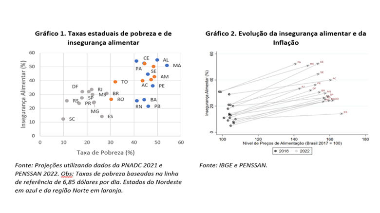 Inflação de alimentos e insegurança alimentar no Brasil