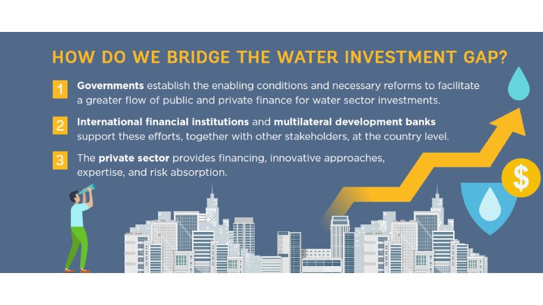 How do we bridge the water investment gap?