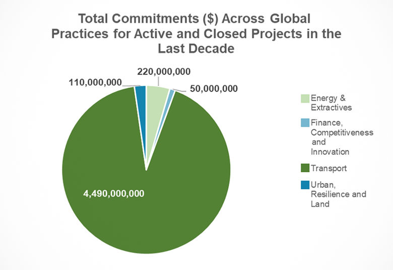 Central Asia total commitments chart
