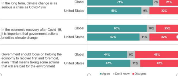 Views toward climate change and the environment in relation to COVID-19