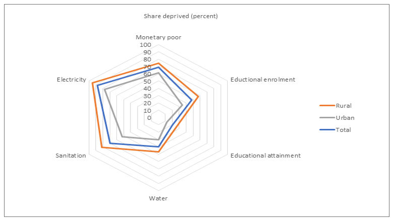 Poverty Assessment for Central African Republic