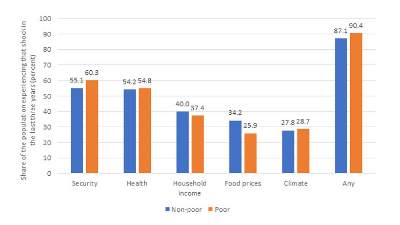 Poverty Assessment for Central African Republic
