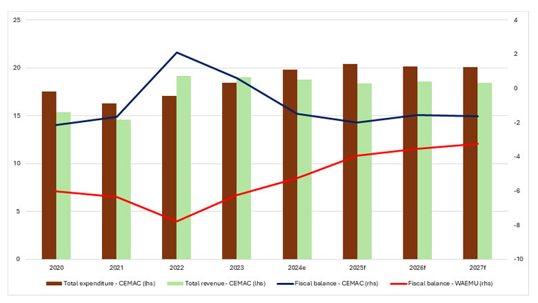 CEMAC Economic Barometer – Spring 2025