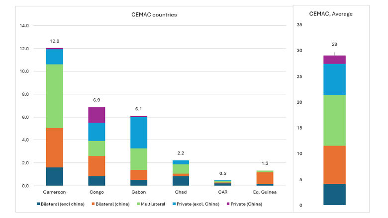 CEMAC Economic Barometer – Spring 2025