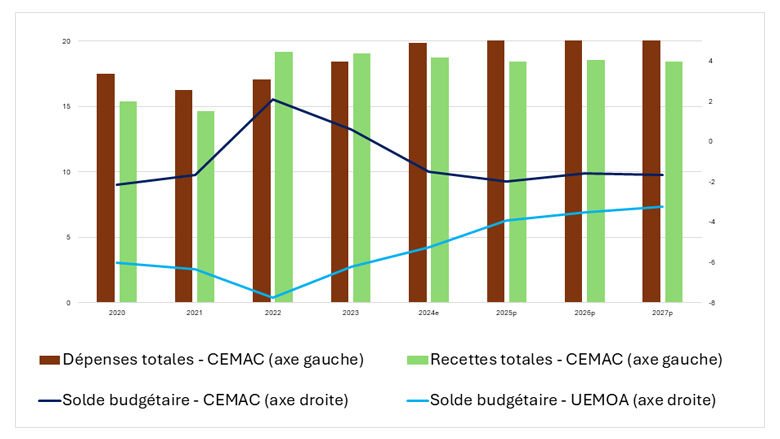 Baromètre économique CEMAC – Printemps 2025
