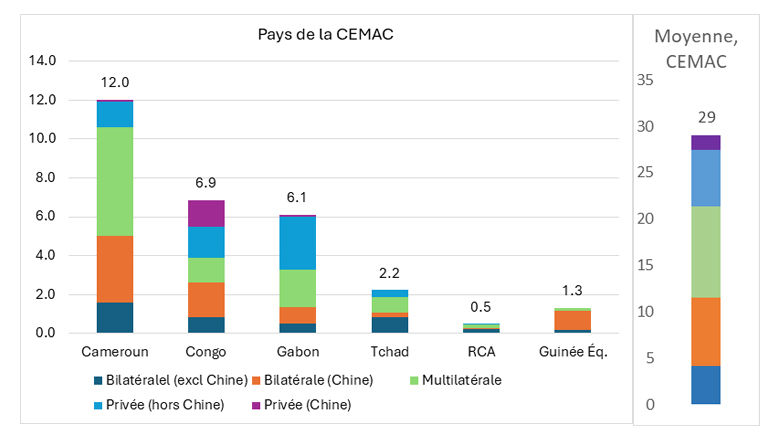 Baromètre économique CEMAC – Printemps 2025