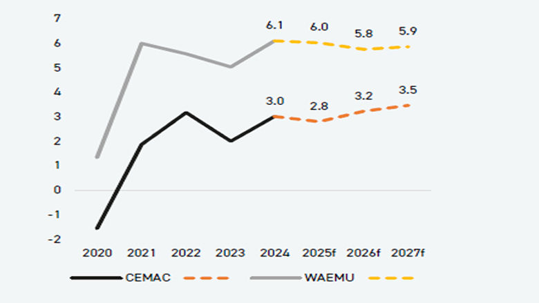 CEMAC Economic Barometer
