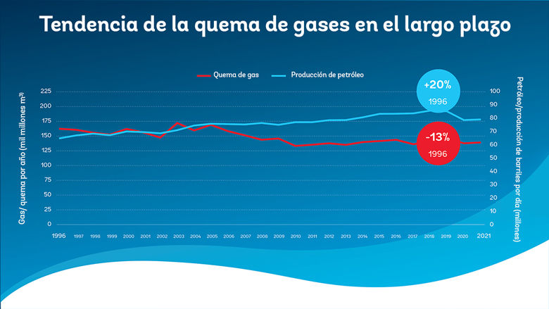 Tendencia de la quema de gases en el largo plazo. © Banco Mundial