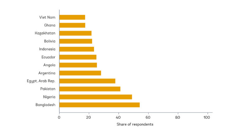 Level of support for energy subsidy reform without any compensatory measures (%)