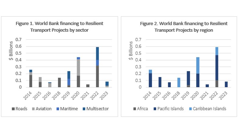 Chart: World Bank to Resilient Transport Projects by sector
