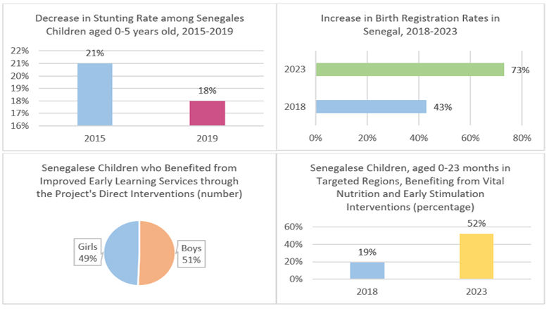 Combining Childhood Education and Nutrition to Cultivate Bright Futures in Senegal