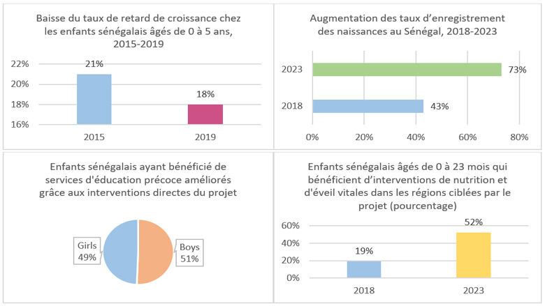 Soutenir en même temps l’éducation et la nutrition des jeunes enfants pour poser les bases d’un avenir prometteur au Sénégal