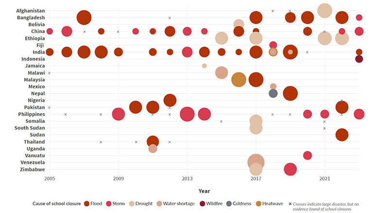 bubble graph of climate related school closures in select countries between 2005 and 2022