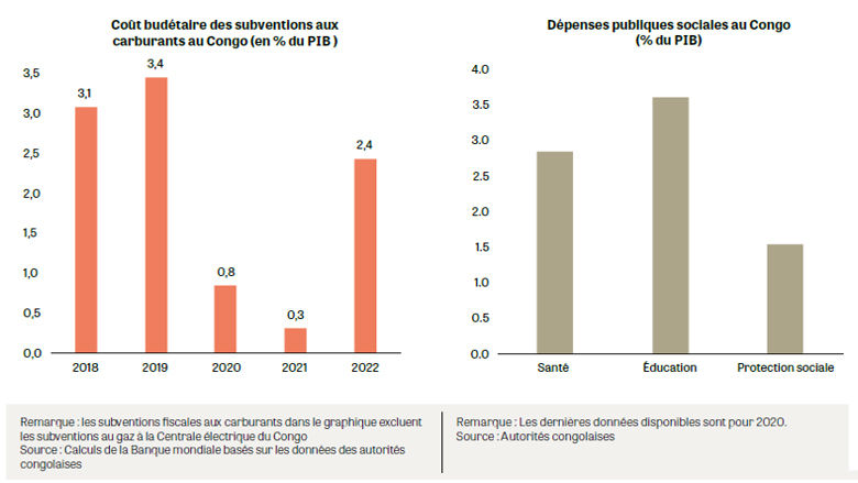 Rapport de Suivi de la Situation Économique et Financière de la République du Congo : Réformer Les Subventions Aux Carburants