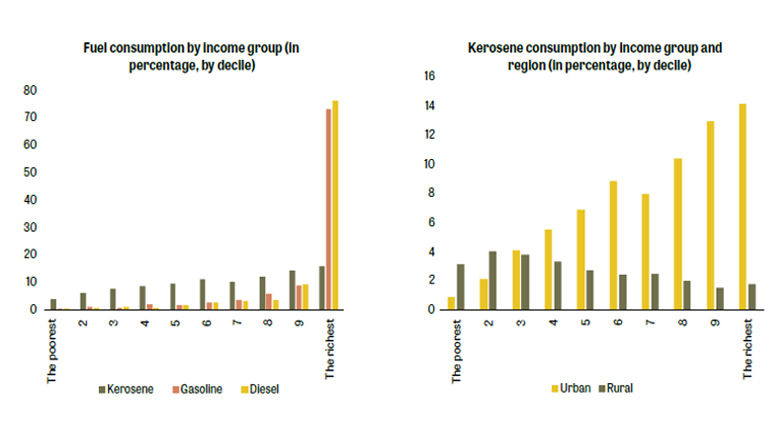 Tenth Economic Update for the Republic of Congo: Reforming Fossil Fuel Subsidies