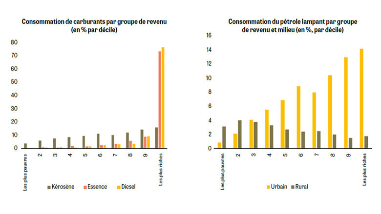 Rapport de Suivi de la Situation Économique et Financière de la République du Congo : Réformer Les Subventions Aux Carburants