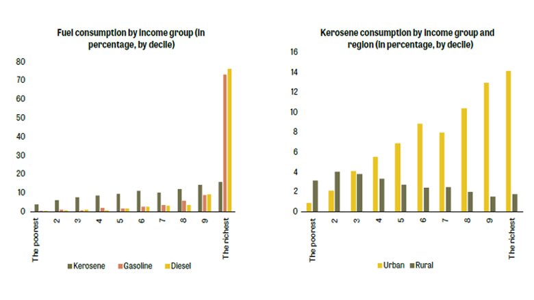 Tenth Economic Update for the Republic of Congo: Reforming Fossil Fuel Subsidies