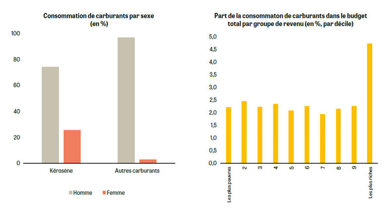 Rapport de Suivi de la Situation Économique et Financière de la République du Congo : Réformer Les Subventions Aux Carburants
