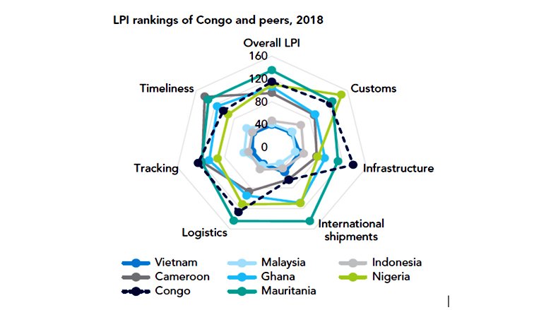 For the Republic of Congo, Economic Diversification Offers a Path to Prosperity 