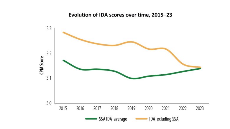 cpia-IDA-scores-over-time