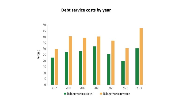 cpia-debt-service-costs