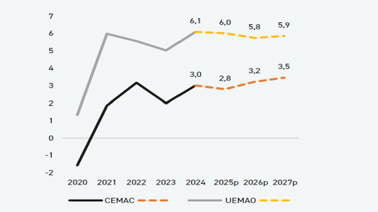 Crecimiento del PIB real en la CEMAC y la UEMAO (2020-27)