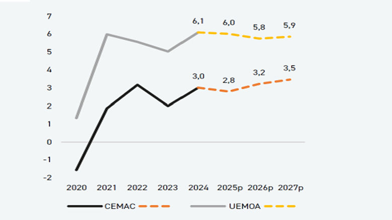 Croissance du PIB réel dans la CEMAC et l%27UEMOA (2020-2027)