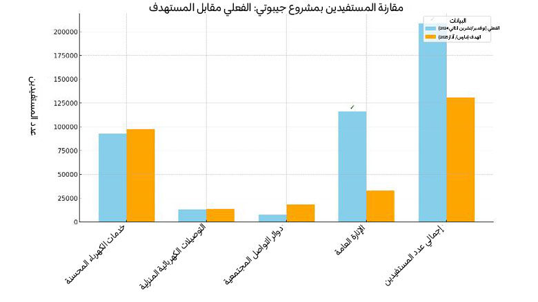 مقارنة المستفيدين بمشروع جيبوتي: الفعلي مقابل المستهدف 