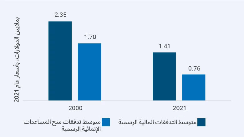أدى تزايد أعداد المانحين إلى تجزؤ تدفقات المعونات 